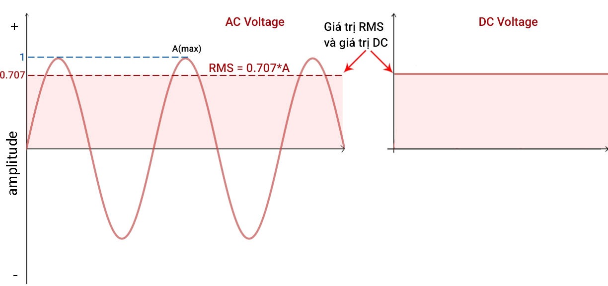 RMS trong các tài liệu kỹ thuật